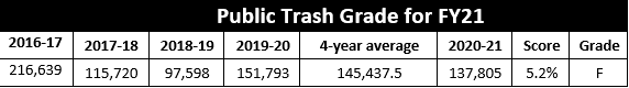 2021 San Antonio River Basin Report Card public trash grade table