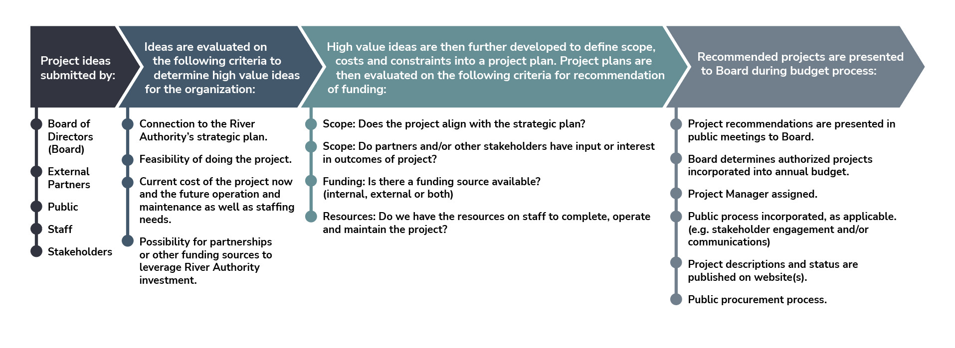 Project Process Flowchart